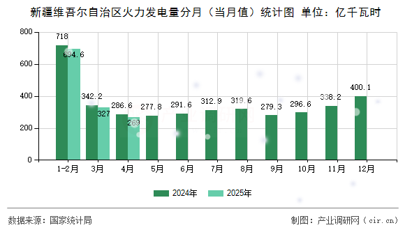新疆維吾爾自治區火力發電量分月（當月值）統計圖