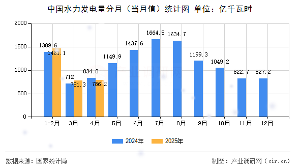 中國水力發電量分月（當月值）統計圖