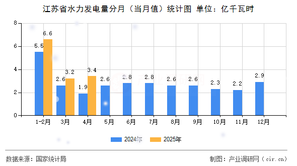 江蘇省水力發(fā)電量分月（當(dāng)月值）統(tǒng)計(jì)圖
