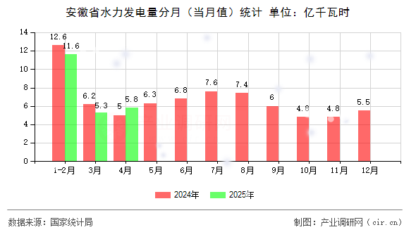 安徽省水力發(fā)電量分月（當月值）統(tǒng)計