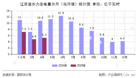 江西省水力發電量分月（當月值）統計圖