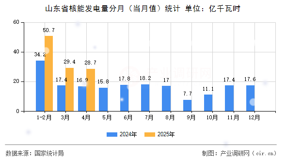 山東省核能發電量分月（當月值）統計