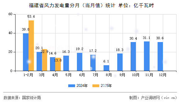 福建省風力發電量分月（當月值）統計