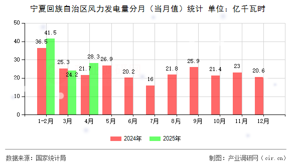 寧夏回族自治區風力發電量分月（當月值）統計