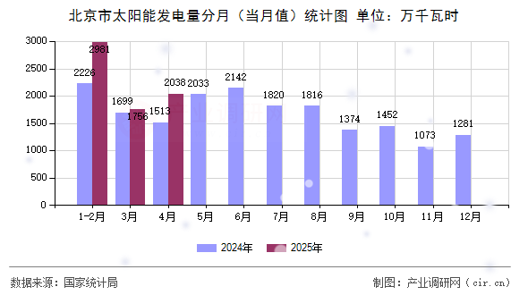 北京市太陽能發電量分月（當月值）統計圖