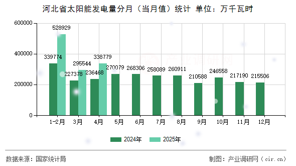 河北省太陽能發電量分月（當月值）統計