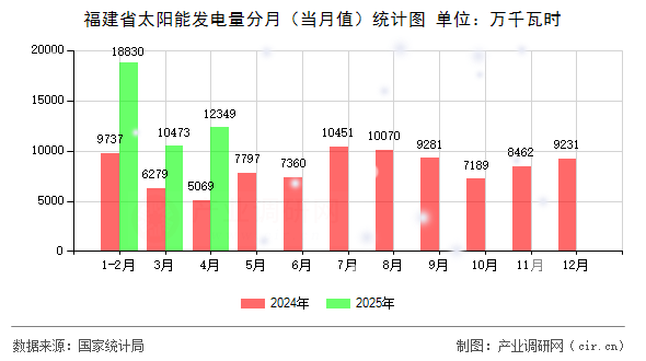 福建省太陽能發電量分月（當月值）統計圖