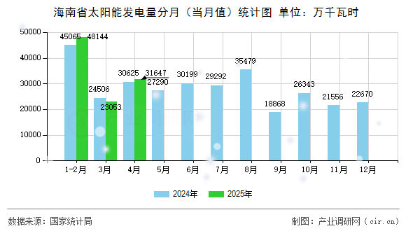 海南省太陽能發電量分月（當月值）統計圖