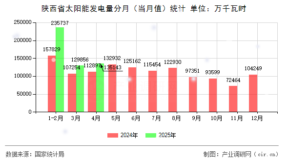 陜西省太陽能發電量分月（當月值）統計