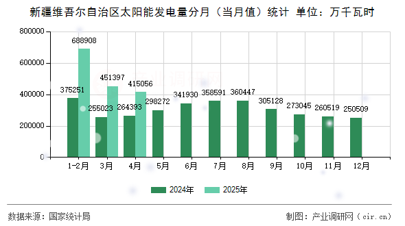 新疆維吾爾自治區太陽能發電量分月（當月值）統計