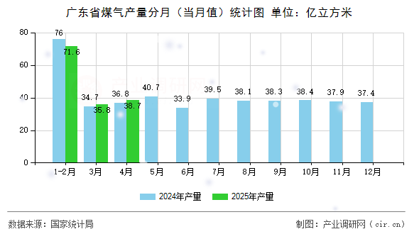 廣東省煤氣產量分月（當月值）統計圖