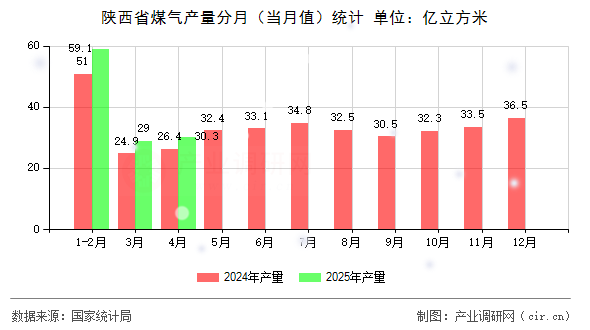 陜西省煤氣產量分月（當月值）統計