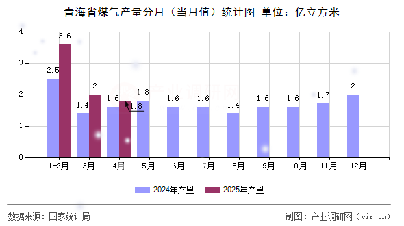 青海省煤氣產量分月（當月值）統計圖
