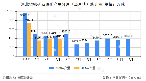 河北省鐵礦石原礦產量分月（當月值）統計圖