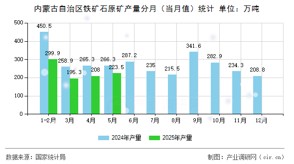 內蒙古自治區(qū)鐵礦石原礦產量分月（當月值）統計