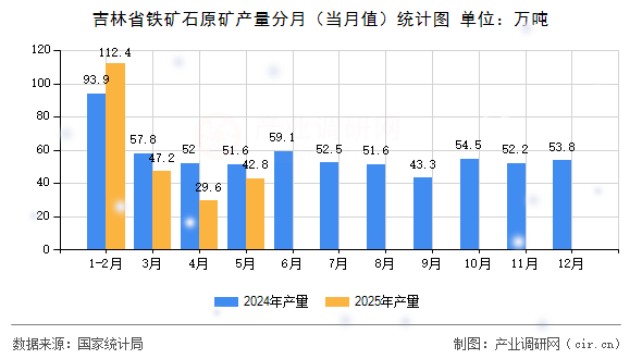 吉林省鐵礦石原礦產量分月（當月值）統計圖