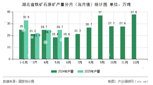 湖北省鐵礦石原礦產量分月（當月值）統計圖
