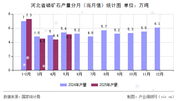 河北省磷礦石產量分月（當月值）統計圖