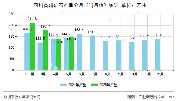 四川省磷礦石產量分月（當月值）統計