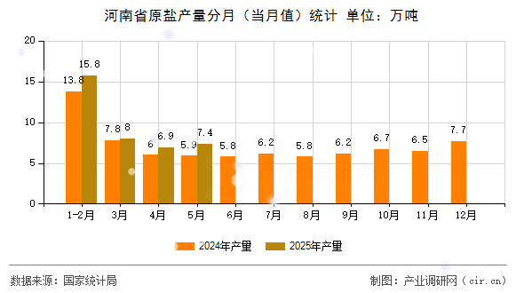 河南省原鹽產量分月（當月值）統計