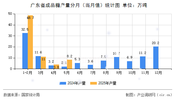 廣東省成品糖產量分月（當月值）統計圖