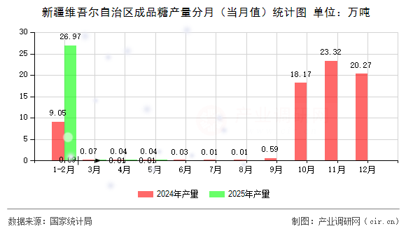 新疆維吾爾自治區成品糖產量分月（當月值）統計圖