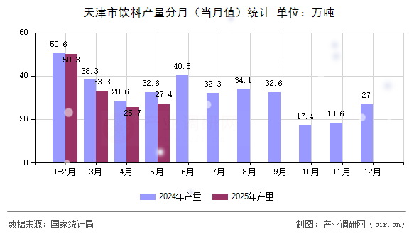 天津市飲料產量分月（當月值）統計