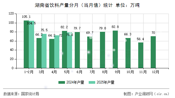 湖南省飲料產量分月（當月值）統計