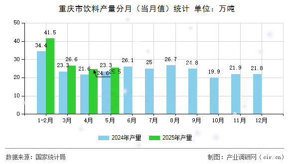 重慶市飲料產(chǎn)量分月（當月值）統(tǒng)計