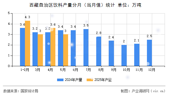 西藏自治區飲料產量分月（當月值）統計