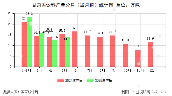 甘肅省飲料產量分月（當月值）統計圖