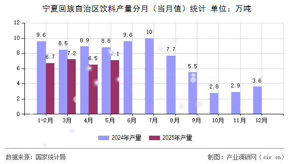 寧夏回族自治區飲料產量分月（當月值）統計