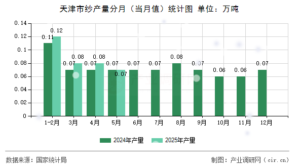 天津市紗產量分月（當月值）統計圖