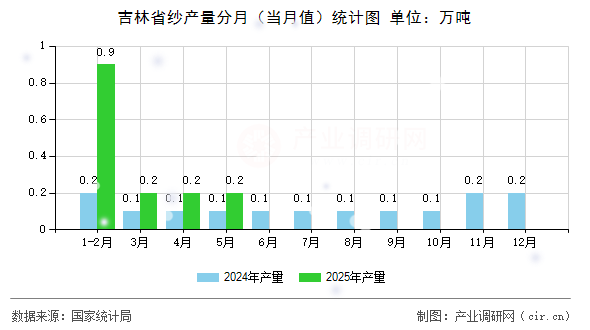 吉林省紗產量分月（當月值）統計圖