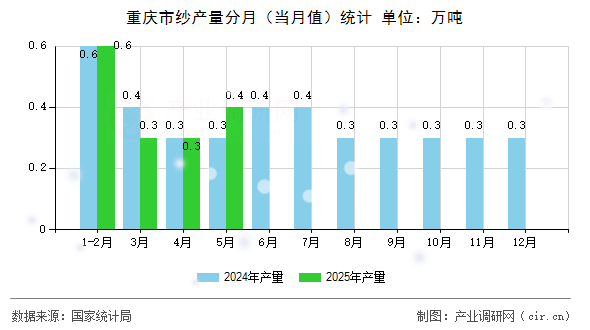 重慶市紗產量分月（當月值）統計