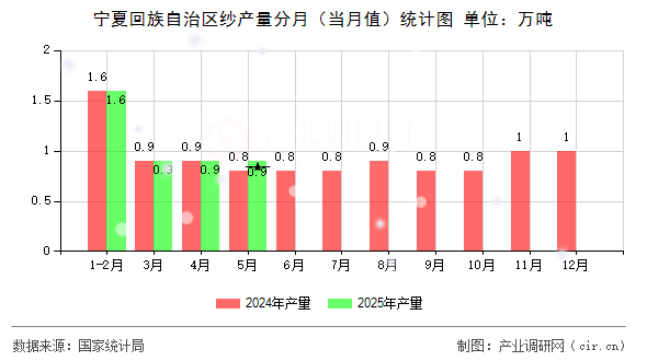 寧夏回族自治區紗產量分月（當月值）統計圖