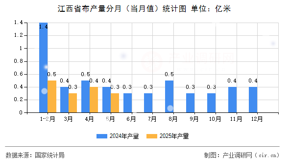 江西省布產量分月（當月值）統計圖