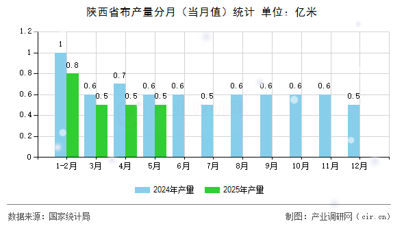 陜西省布產量分月（當月值）統計