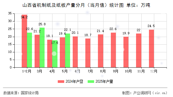 山西省機制紙及紙板產量分月（當月值）統計圖