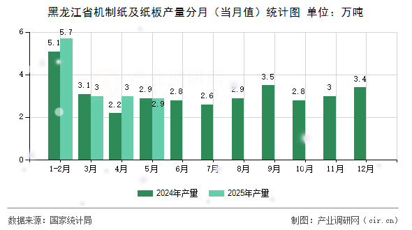 黑龍江省機制紙及紙板產量分月（當月值）統計圖