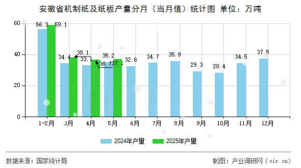 安徽省機制紙及紙板產量分月（當月值）統計圖