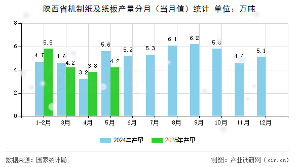 陜西省機制紙及紙板產量分月（當月值）統計