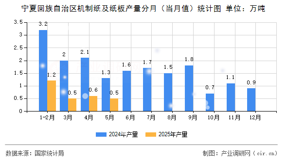 寧夏回族自治區機制紙及紙板產量分月（當月值）統計圖