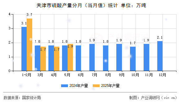 天津市硫酸產(chǎn)量分月（當(dāng)月值）統(tǒng)計