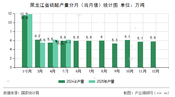 黑龍江省硫酸產量分月（當月值）統計圖