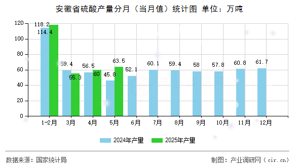 安徽省硫酸產(chǎn)量分月（當月值）統(tǒng)計圖