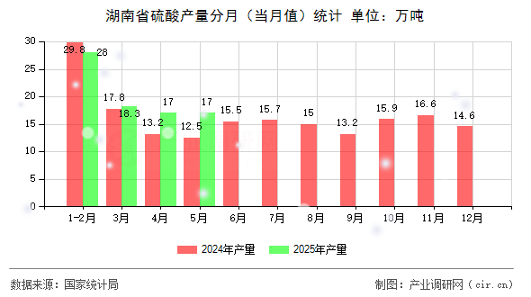湖南省硫酸產量分月（當月值）統計