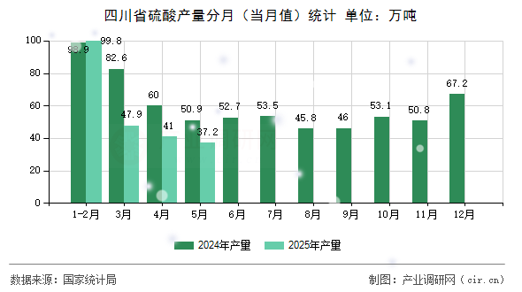 四川省硫酸產量分月（當月值）統計