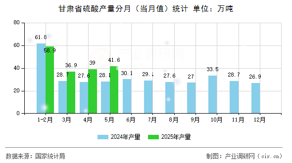 甘肅省硫酸產量分月（當月值）統計