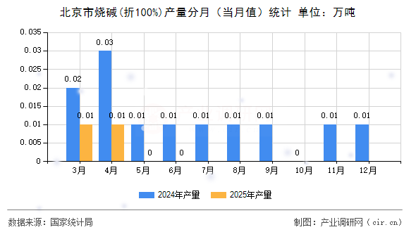 北京市燒堿(折100%)產(chǎn)量分月（當(dāng)月值）統(tǒng)計(jì)